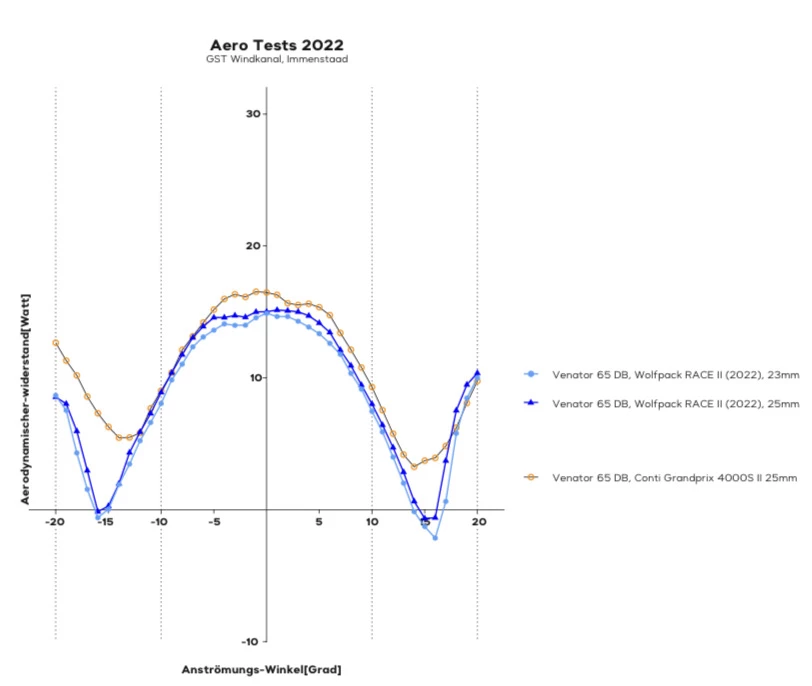 Wolfpack RACE II 25-622 Faltreifen | Hochwertiger Rennradreifen für Straße 2 Wolfpack RACE II 25-622 Faltreifen | Hochwertiger Rennradreifen für Straße – Bild 2